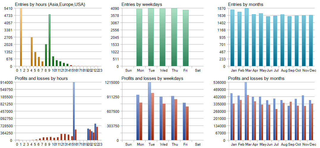 Fixed Risk hour / day / month distribution
