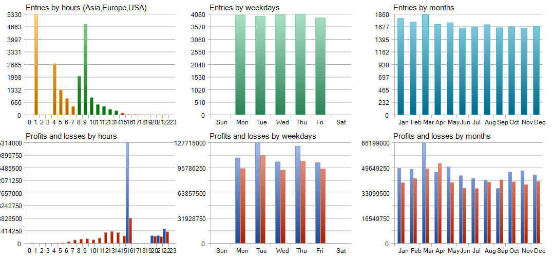 Percentage Risk hour / day / month distribution