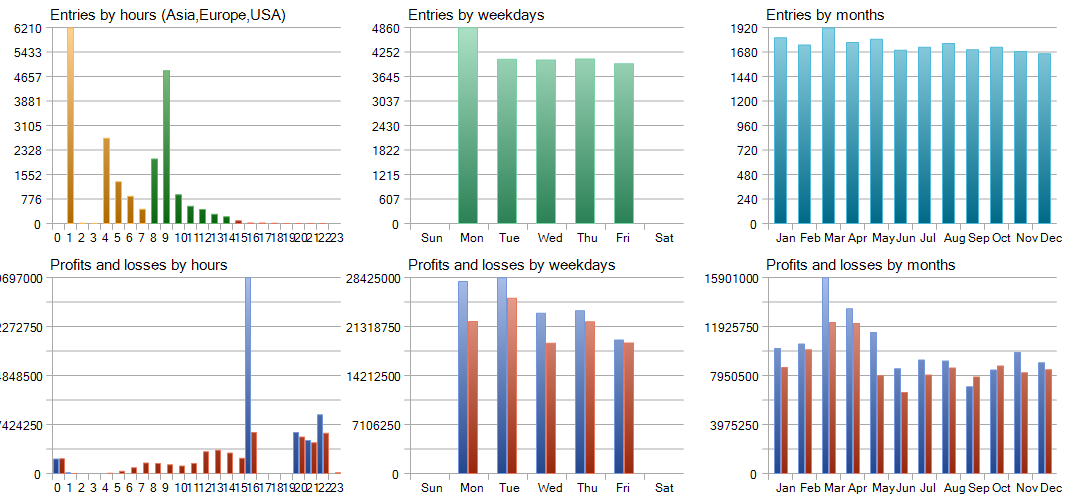 Trident entry distribution — Compounded