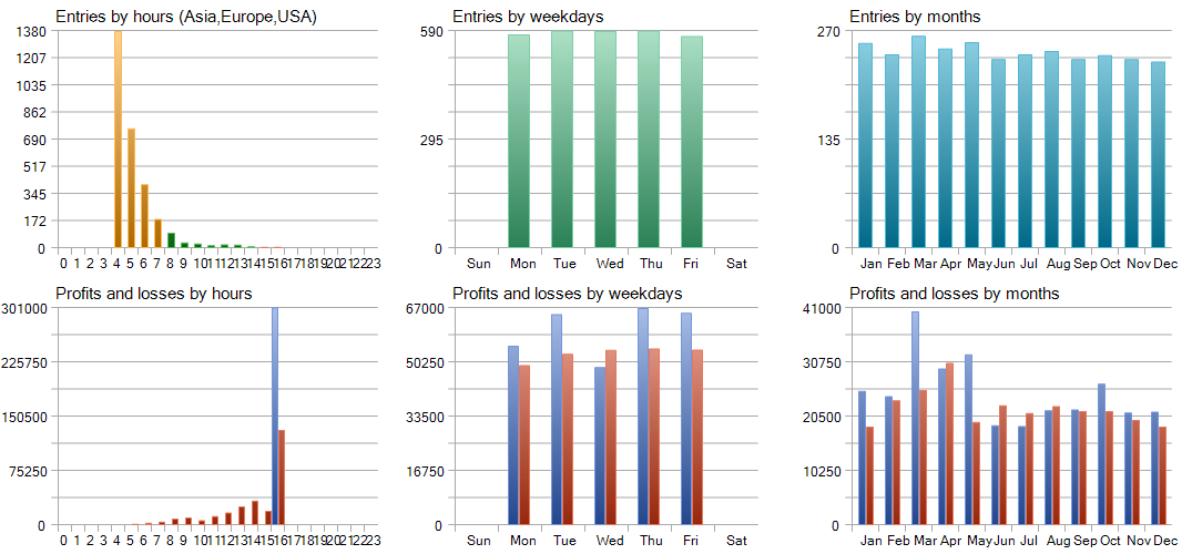 UpStake entry distribution by hour, weekday and month — clustered in the London session