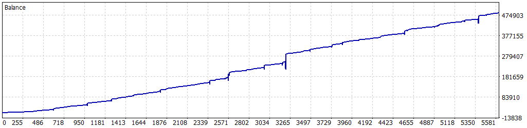 WakuWaku backtest balance curve — AUDCAD, AUDNZD and NZDCAD combined, $10,000 to ~$474,903